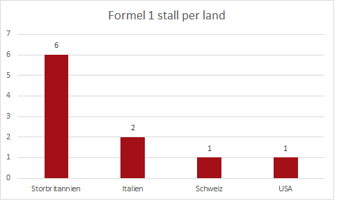 Formel-1-stall-per-land