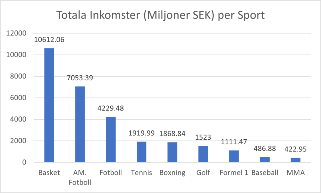 Graf-som-visar-inkomst-per-sport-for-de-50-hogst-betalda-idrottarna-i-varlden